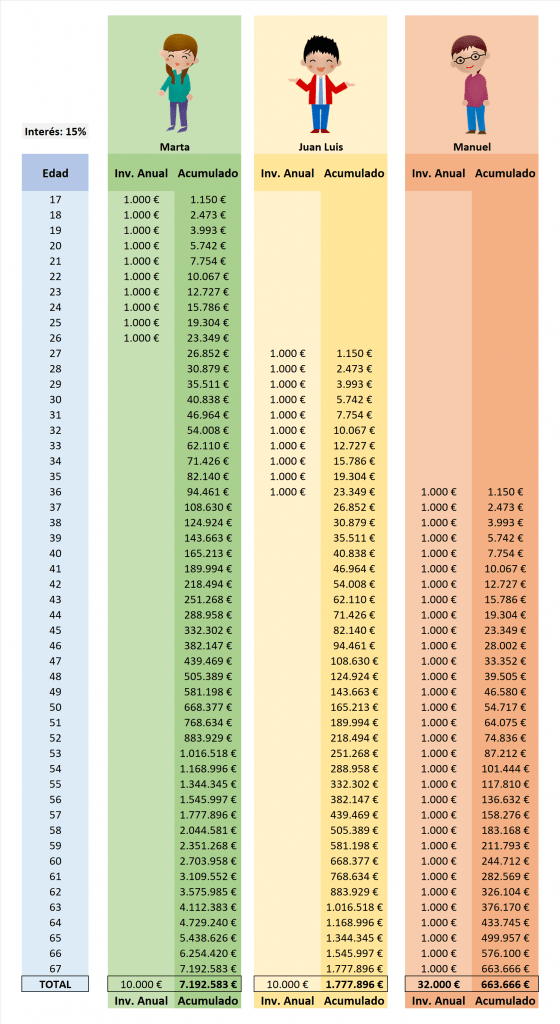 La importancia de la edad en la inversión. Ahorrar joven o mayor.