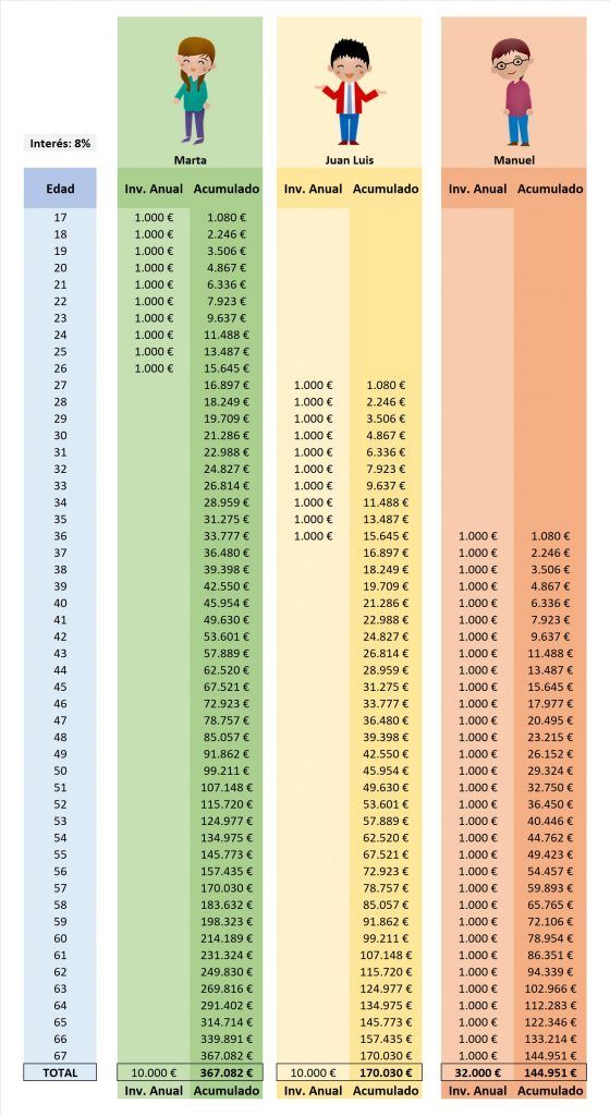 Diferencias entre ahorrar e invertir siendo joven o mayor