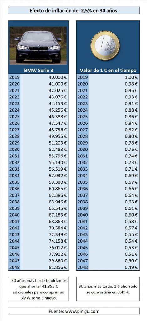 Efectos de la inflación a largo plazo.