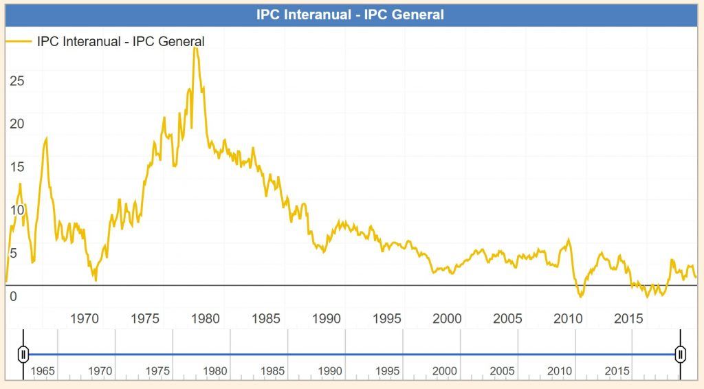 Inflación histórica en España.
