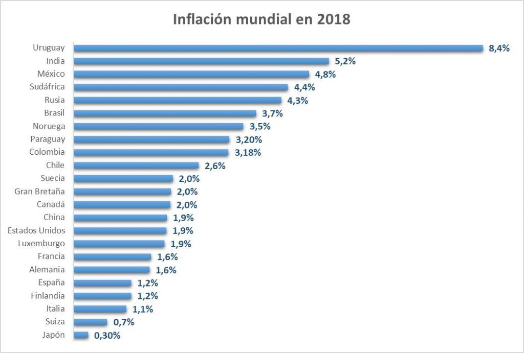 Inflación en diferentes países del mundo