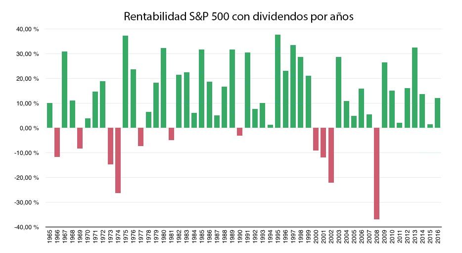Rentabilidades anuales del S&P 500 con dividendos