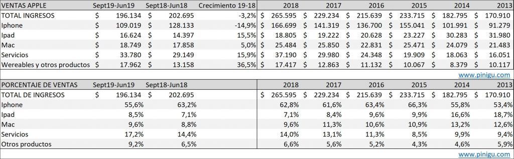 Ventas Apple