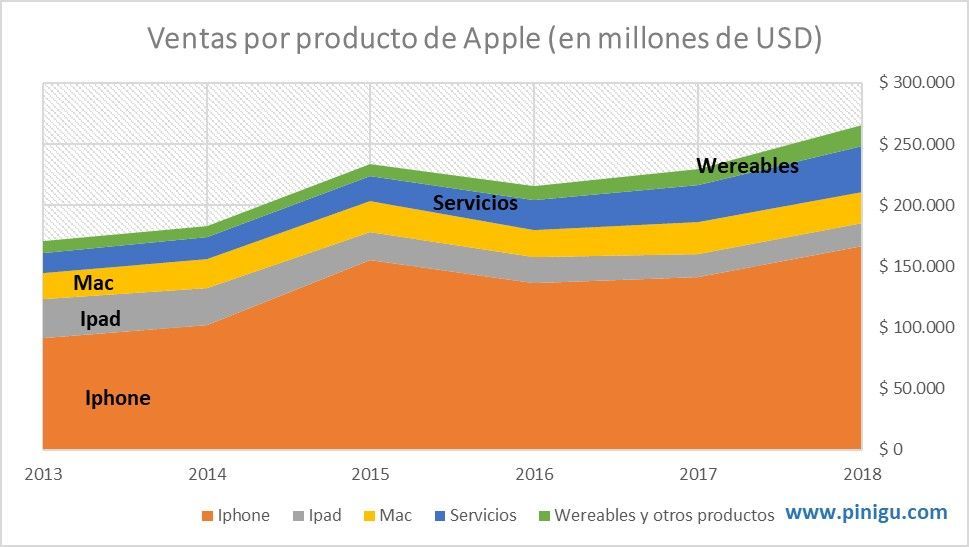 Ventas por producto Apple