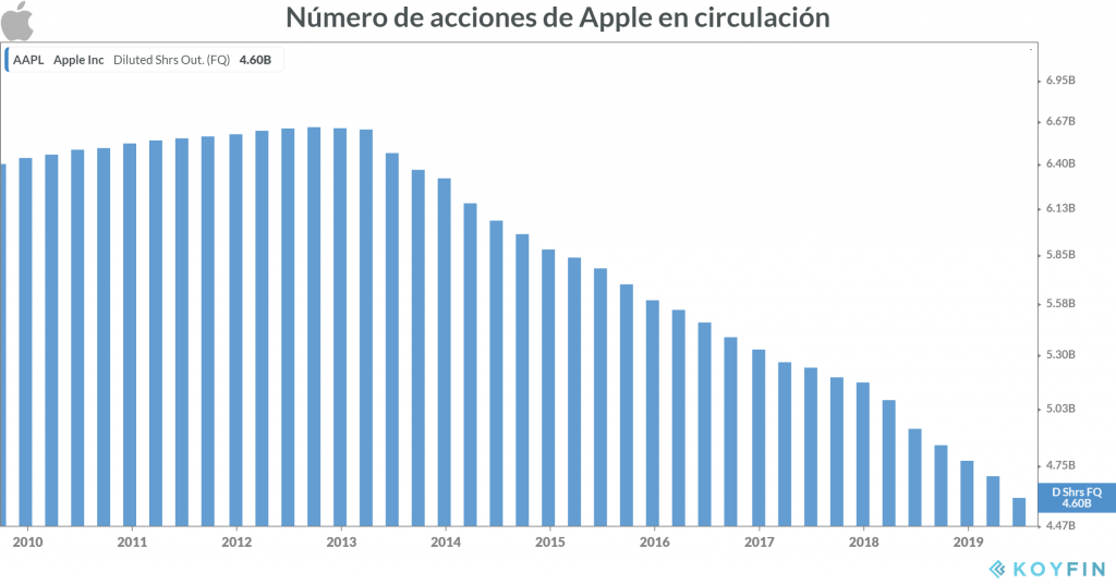 Acciones de Apple en circulación