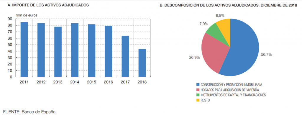 Activos adjudicados en la banca española