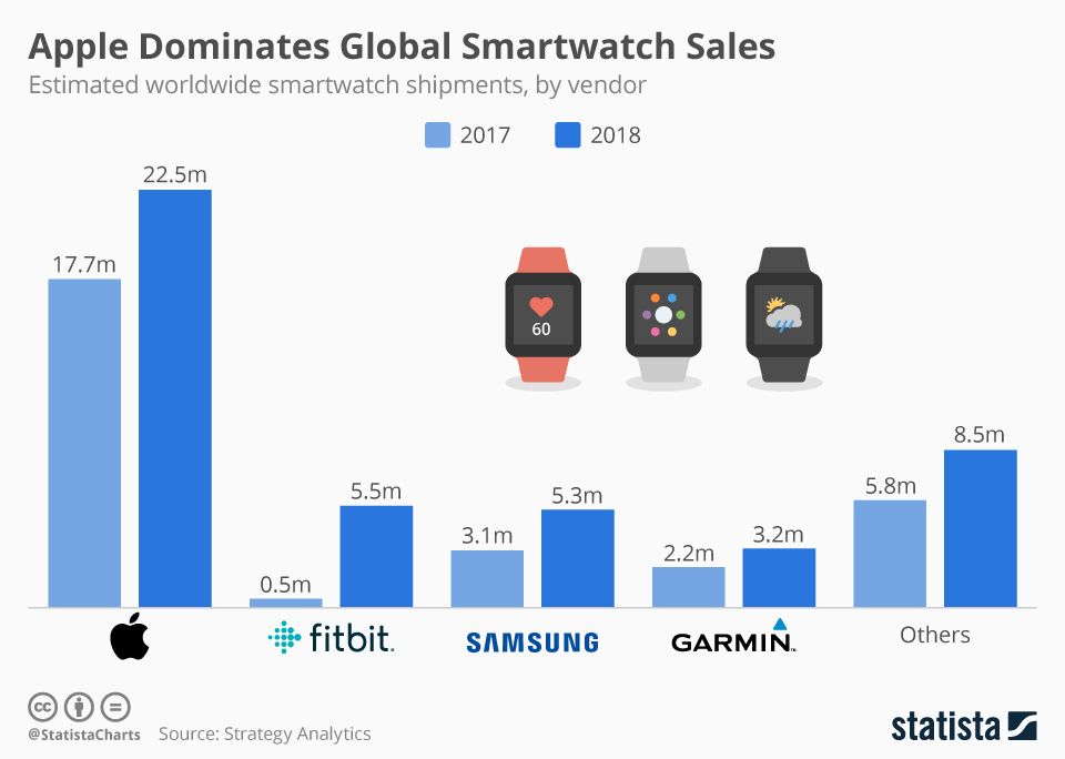Cuota de mercado Apple Watch