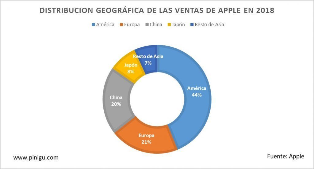 Distribución geográfica ventas apple 2018