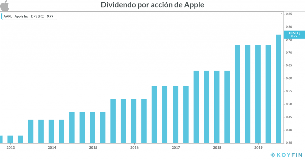 Dividendo por acción de apple - evolucion