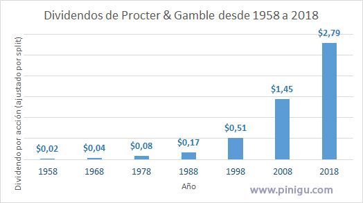 Dividendo Procter & Gamble