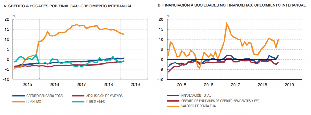 Evolución del crédito en España 2019
