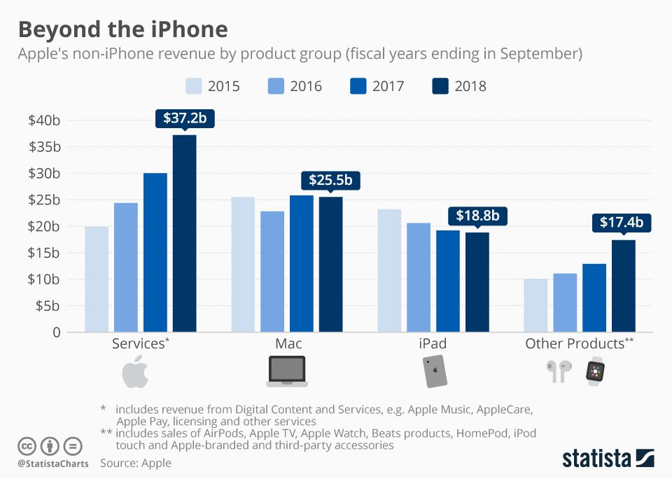 Ventas por producto de Apple