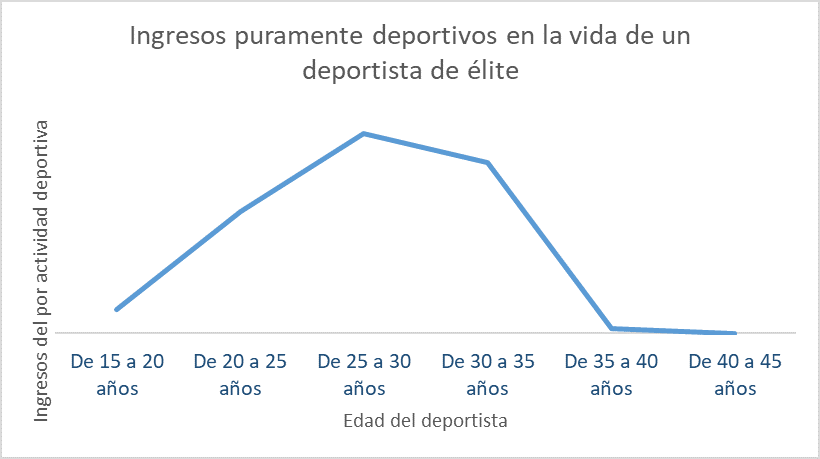 Ingresos en la vida de un deportista de élite.