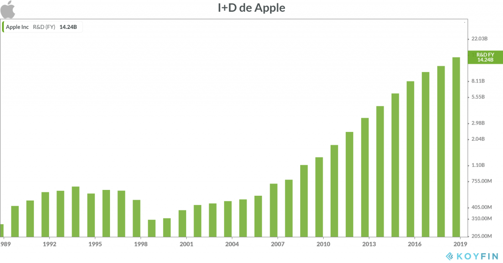 Gasto en I+D de Apple