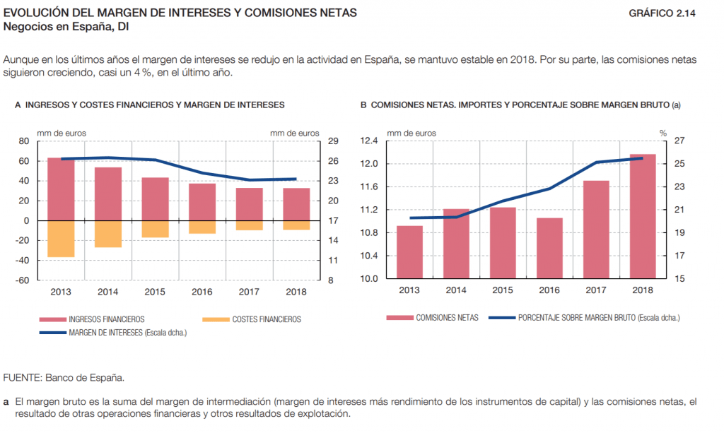 margen neto de intereses y comisiones en el sector bancario español