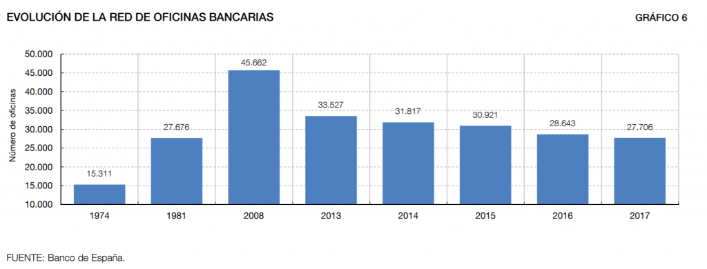 Evolución del número de sucursales en España