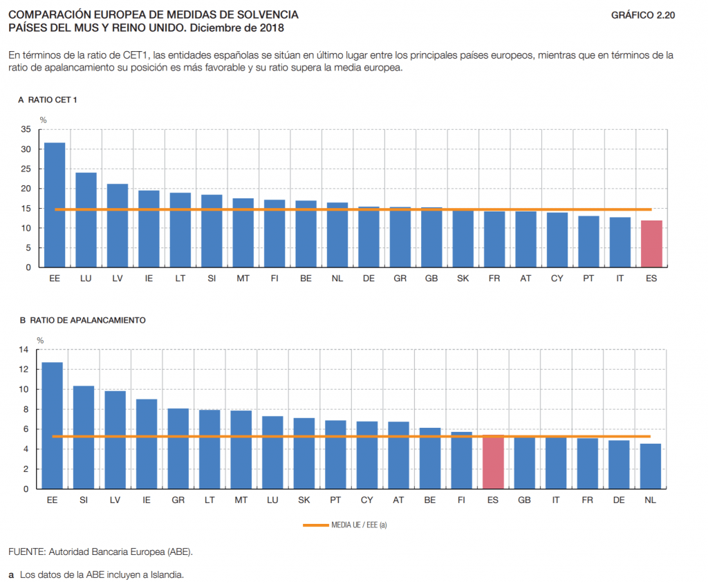 Ratio CET 1 Banca Española
