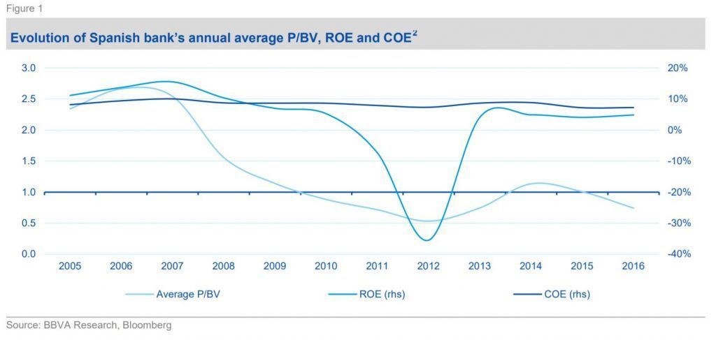 ROE y coste de capital en la banca española