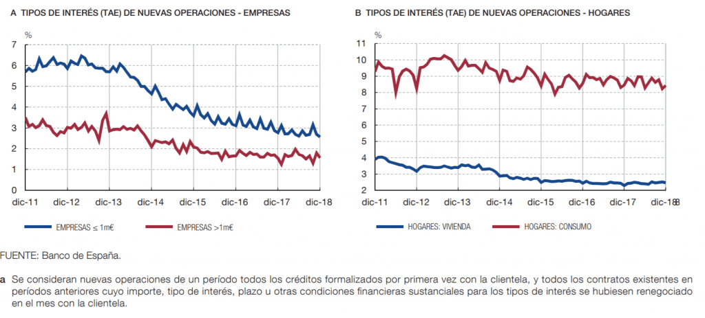 Tipos de interés del nuevo crédito bancario