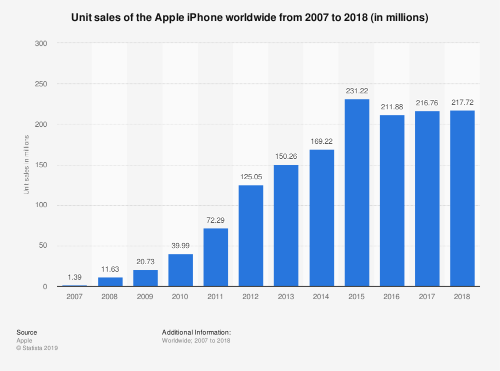 Número de Iphone vendidos