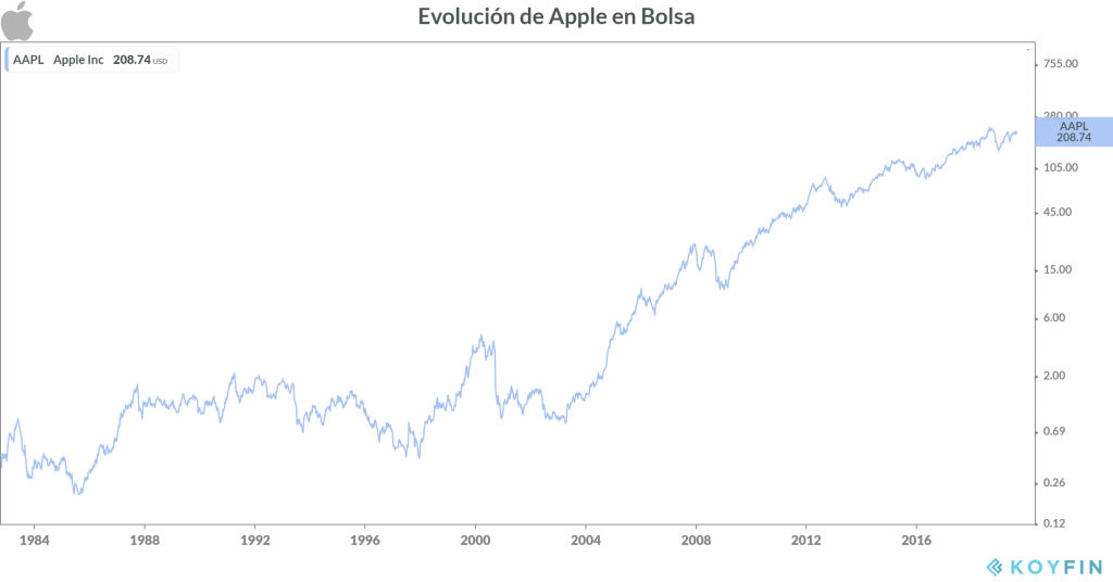 evolución apple en bolsa