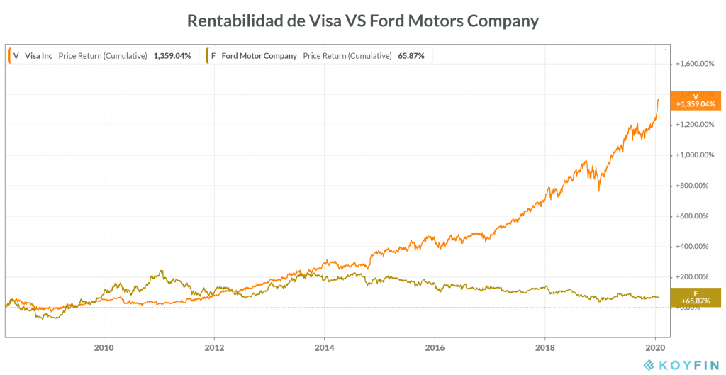 Rentabilidad histórica de Visa vs Ford