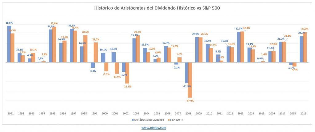 histórico aristócratas del dividendo vs sp500