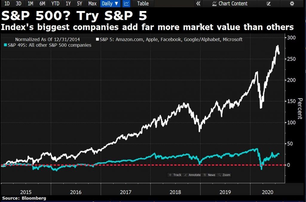 Rentabilidad histórica SP500 VS SP5