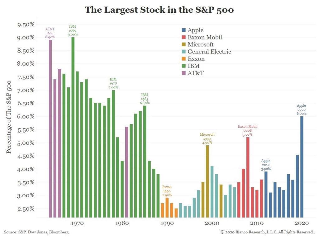 empresa mas grande del sp500 por años