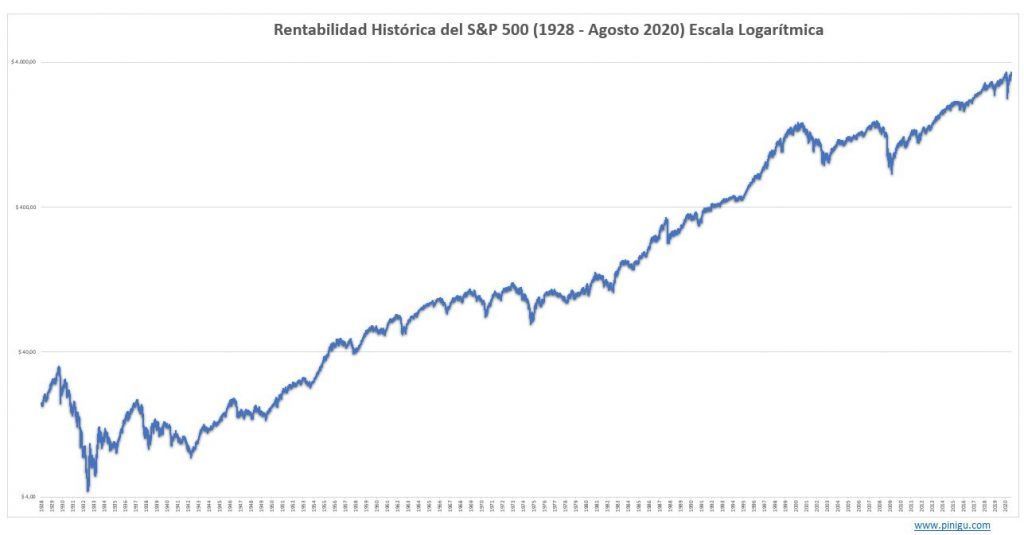 gráfico de rentabilidad histórica del sp500