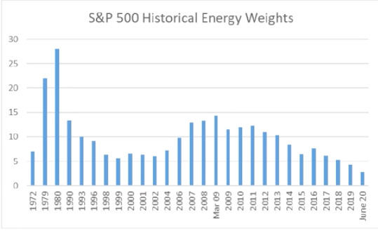 peso histórico del sector energía en el sp500