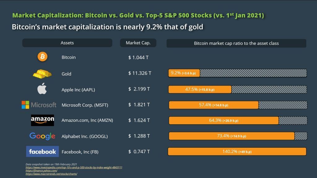 capitalización bitcoin vs oro